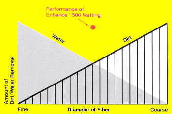 3M Enhance 500 Matting Dirt & Water Removal